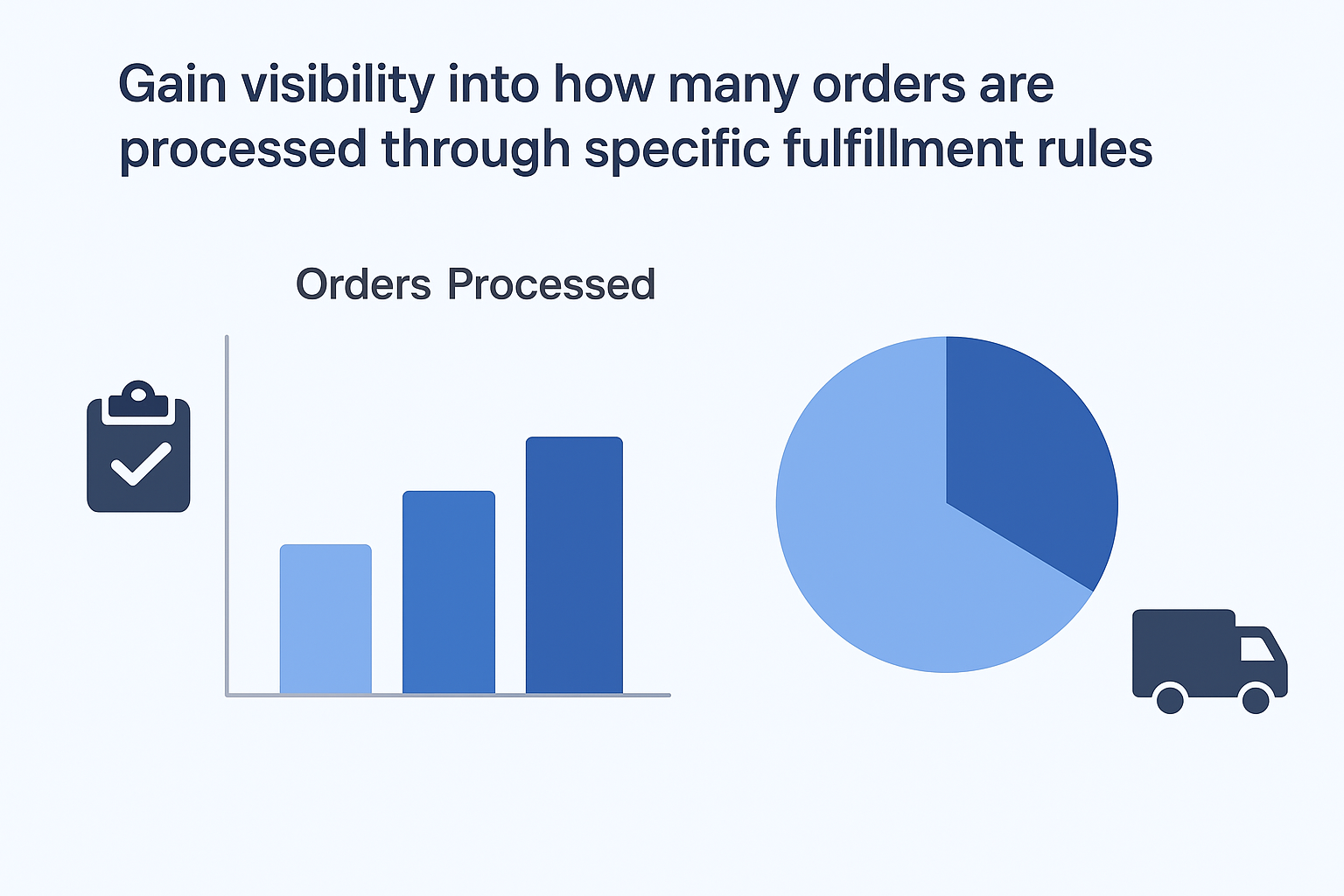 Orders Processed via Fulfillment Rule